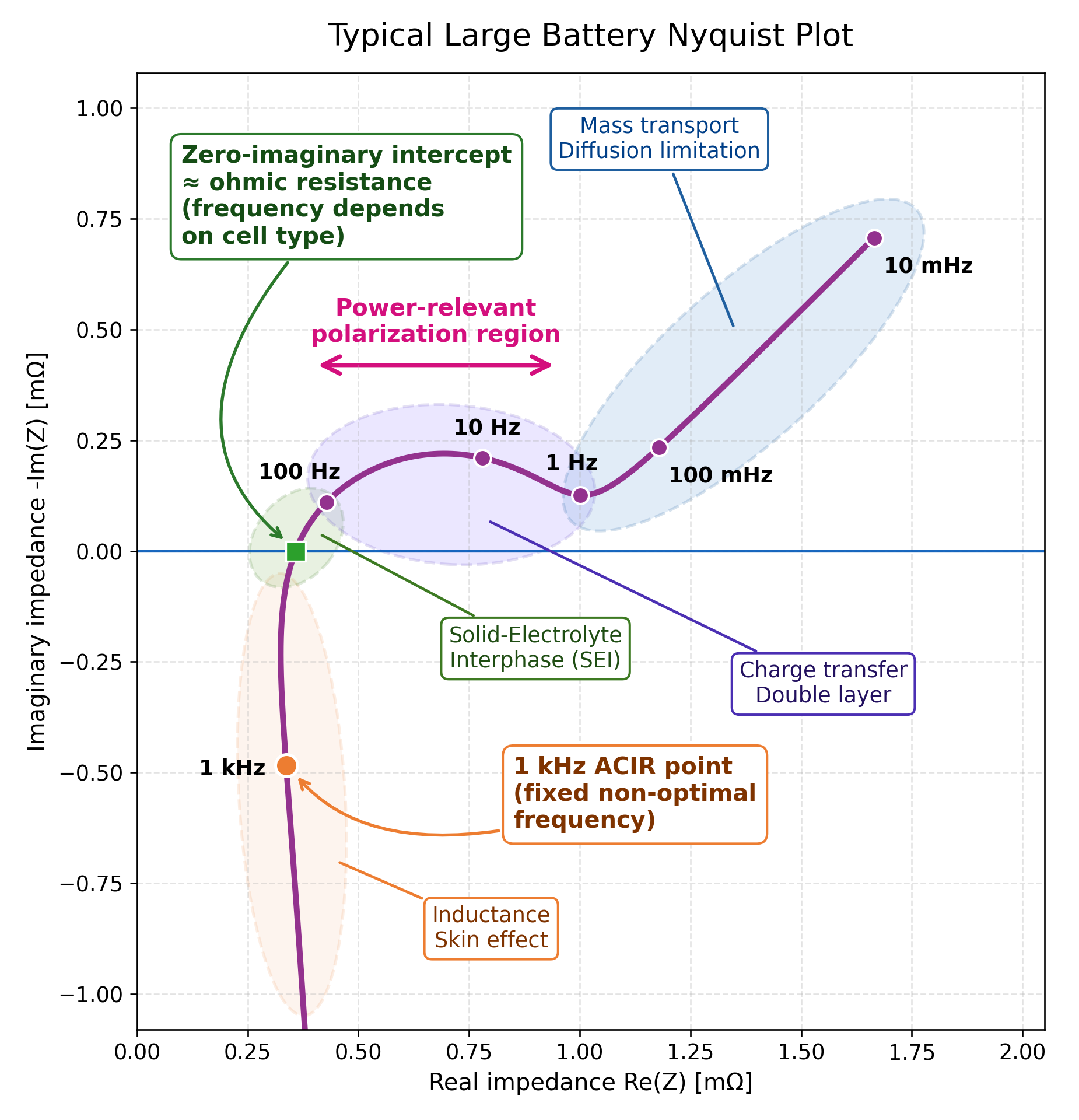 Detailed Nyquist Plot (SEI, double layer, conductance)